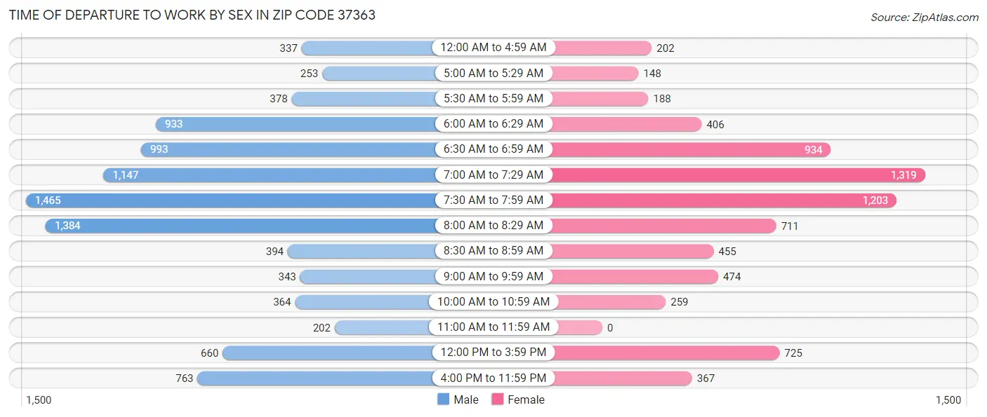 Time of Departure to Work by Sex in Zip Code 37363