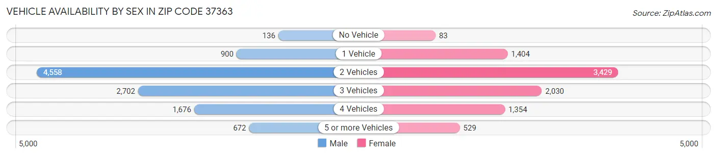Vehicle Availability by Sex in Zip Code 37363