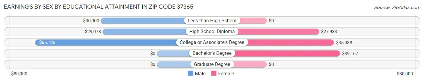 Earnings by Sex by Educational Attainment in Zip Code 37365