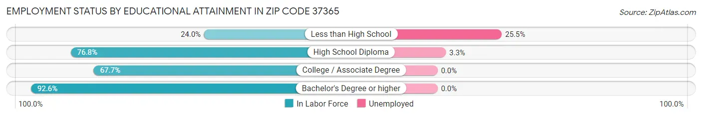 Employment Status by Educational Attainment in Zip Code 37365