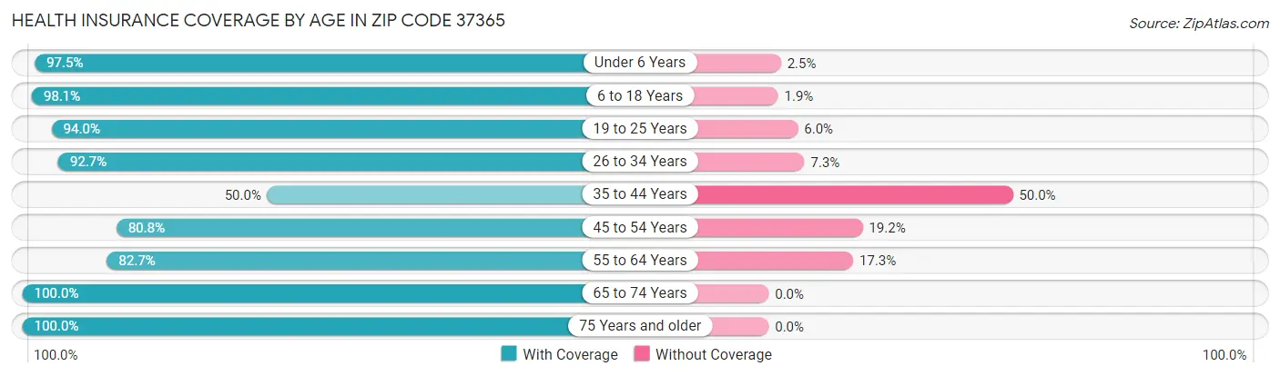 Health Insurance Coverage by Age in Zip Code 37365