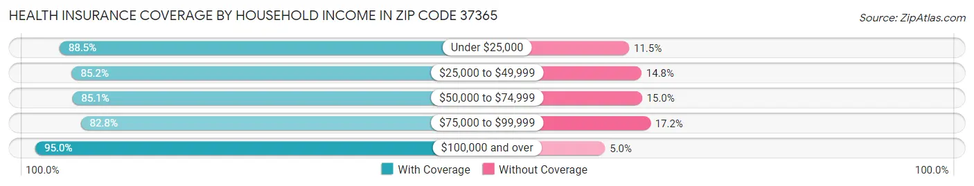Health Insurance Coverage by Household Income in Zip Code 37365