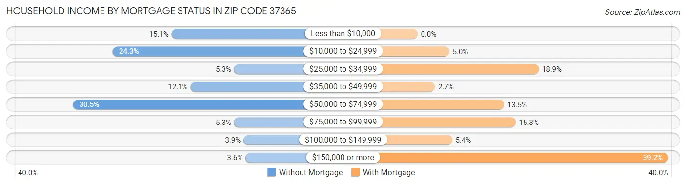 Household Income by Mortgage Status in Zip Code 37365