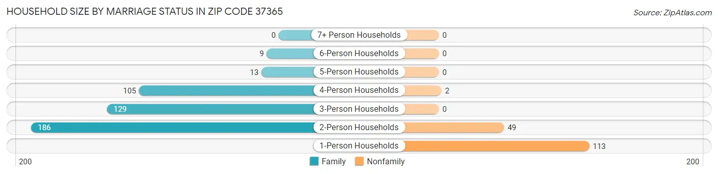 Household Size by Marriage Status in Zip Code 37365
