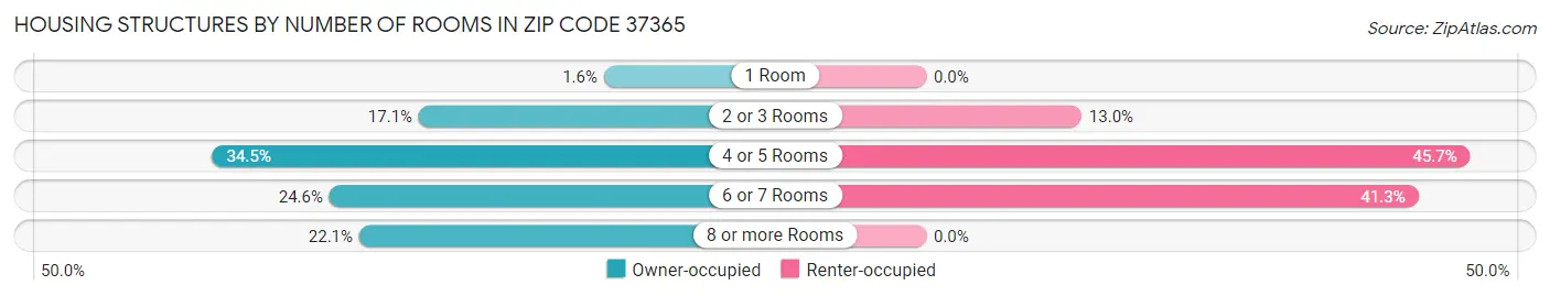 Housing Structures by Number of Rooms in Zip Code 37365