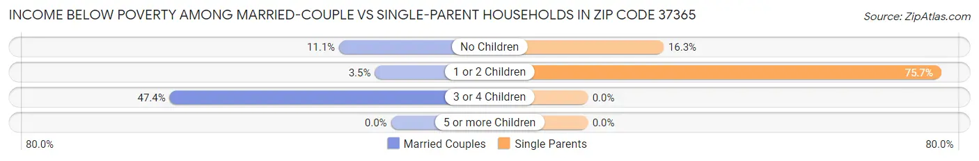Income Below Poverty Among Married-Couple vs Single-Parent Households in Zip Code 37365
