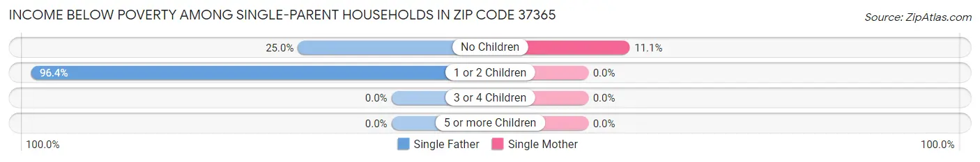 Income Below Poverty Among Single-Parent Households in Zip Code 37365