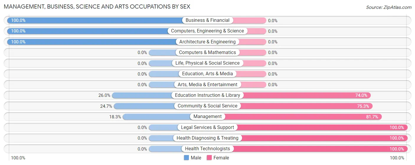 Management, Business, Science and Arts Occupations by Sex in Zip Code 37365