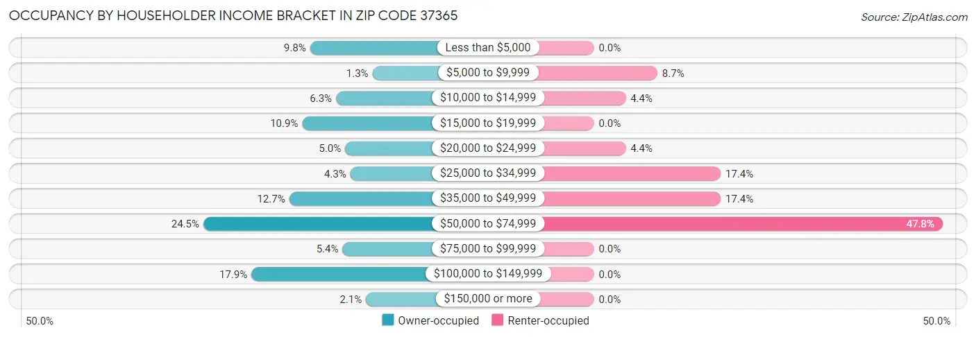 Occupancy by Householder Income Bracket in Zip Code 37365