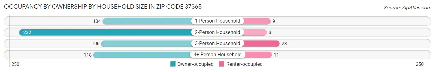 Occupancy by Ownership by Household Size in Zip Code 37365