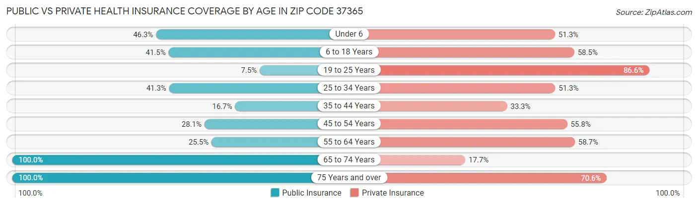 Public vs Private Health Insurance Coverage by Age in Zip Code 37365