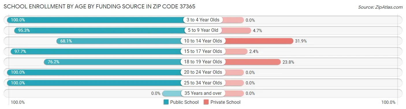 School Enrollment by Age by Funding Source in Zip Code 37365