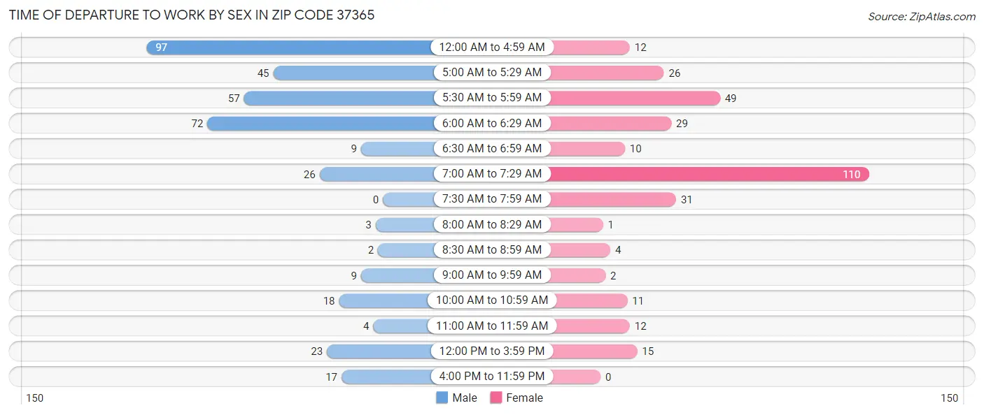Time of Departure to Work by Sex in Zip Code 37365