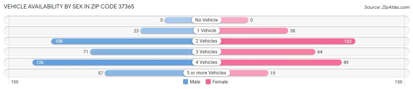 Vehicle Availability by Sex in Zip Code 37365