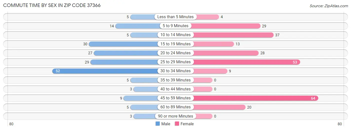 Commute Time by Sex in Zip Code 37366