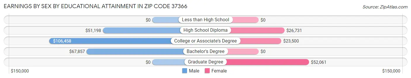 Earnings by Sex by Educational Attainment in Zip Code 37366