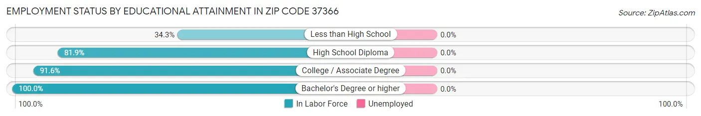 Employment Status by Educational Attainment in Zip Code 37366