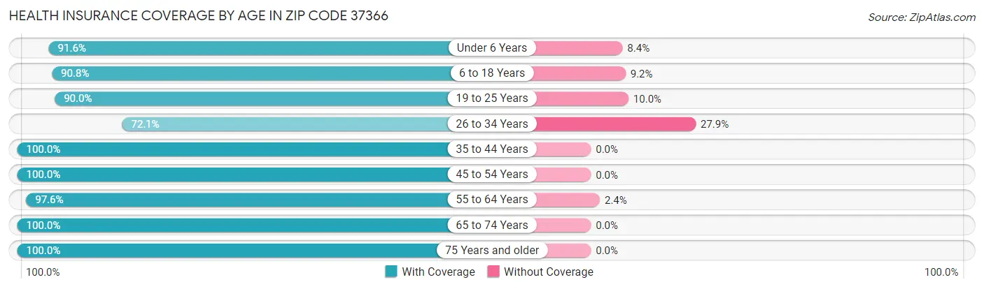 Health Insurance Coverage by Age in Zip Code 37366