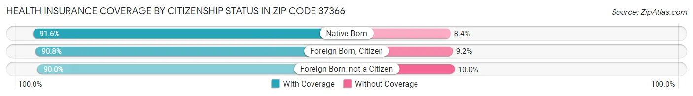 Health Insurance Coverage by Citizenship Status in Zip Code 37366