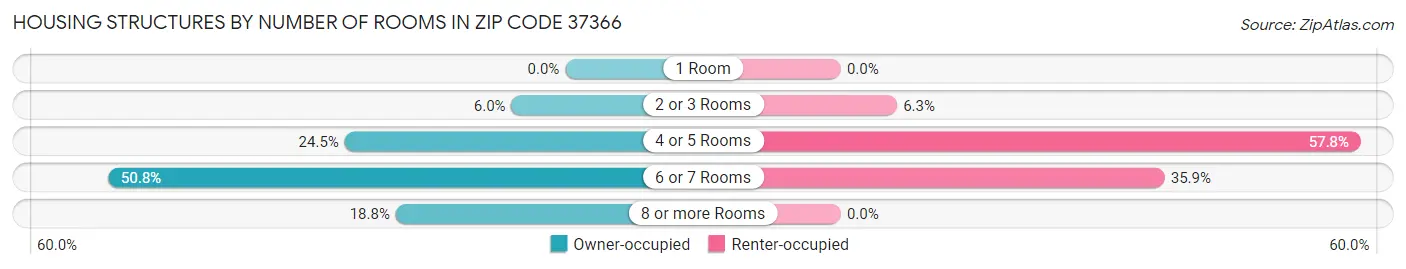 Housing Structures by Number of Rooms in Zip Code 37366