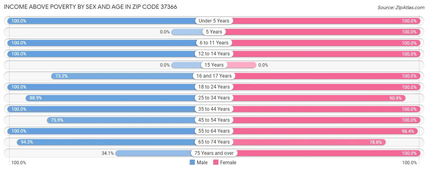 Income Above Poverty by Sex and Age in Zip Code 37366