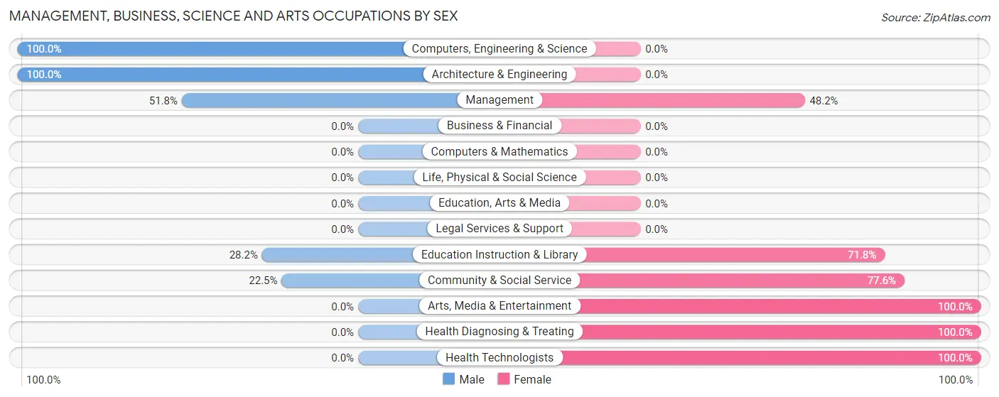 Management, Business, Science and Arts Occupations by Sex in Zip Code 37366