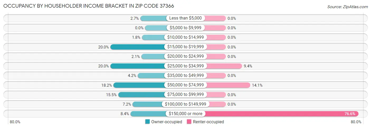Occupancy by Householder Income Bracket in Zip Code 37366