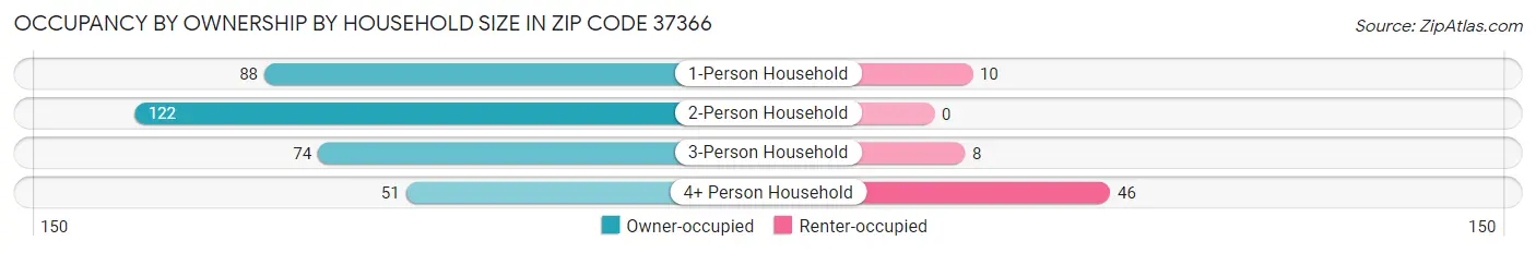 Occupancy by Ownership by Household Size in Zip Code 37366