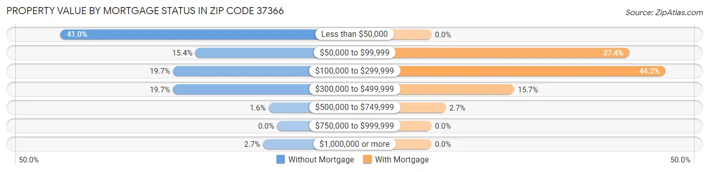 Property Value by Mortgage Status in Zip Code 37366