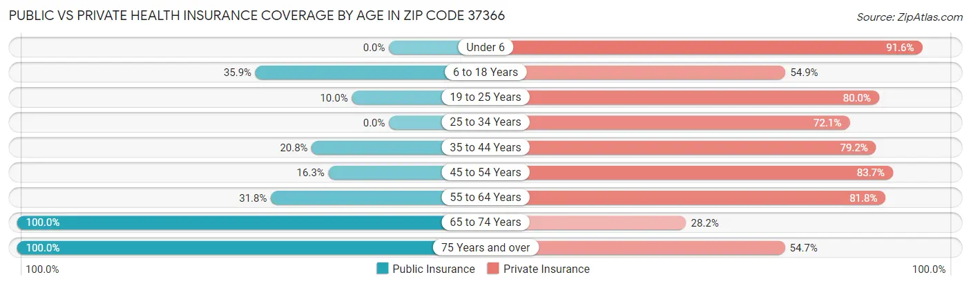 Public vs Private Health Insurance Coverage by Age in Zip Code 37366