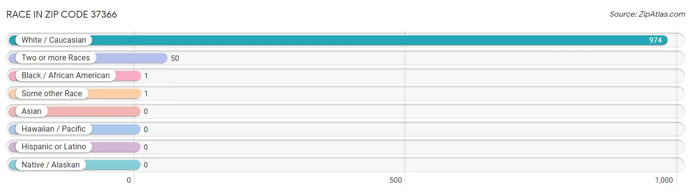 Race in Zip Code 37366