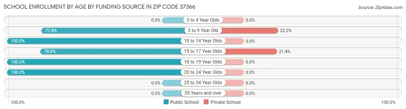 School Enrollment by Age by Funding Source in Zip Code 37366