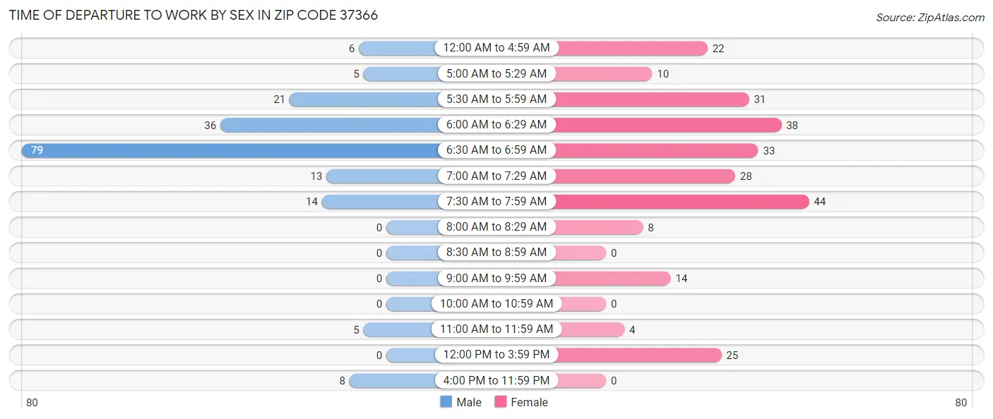 Time of Departure to Work by Sex in Zip Code 37366