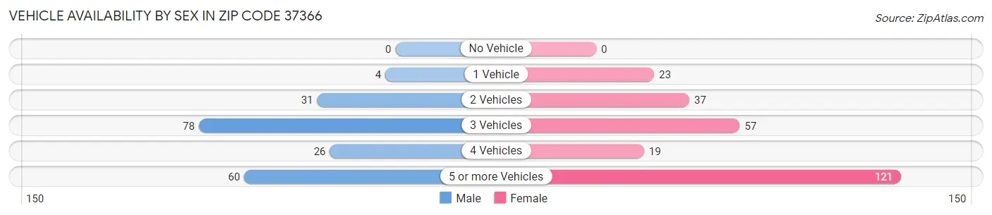 Vehicle Availability by Sex in Zip Code 37366