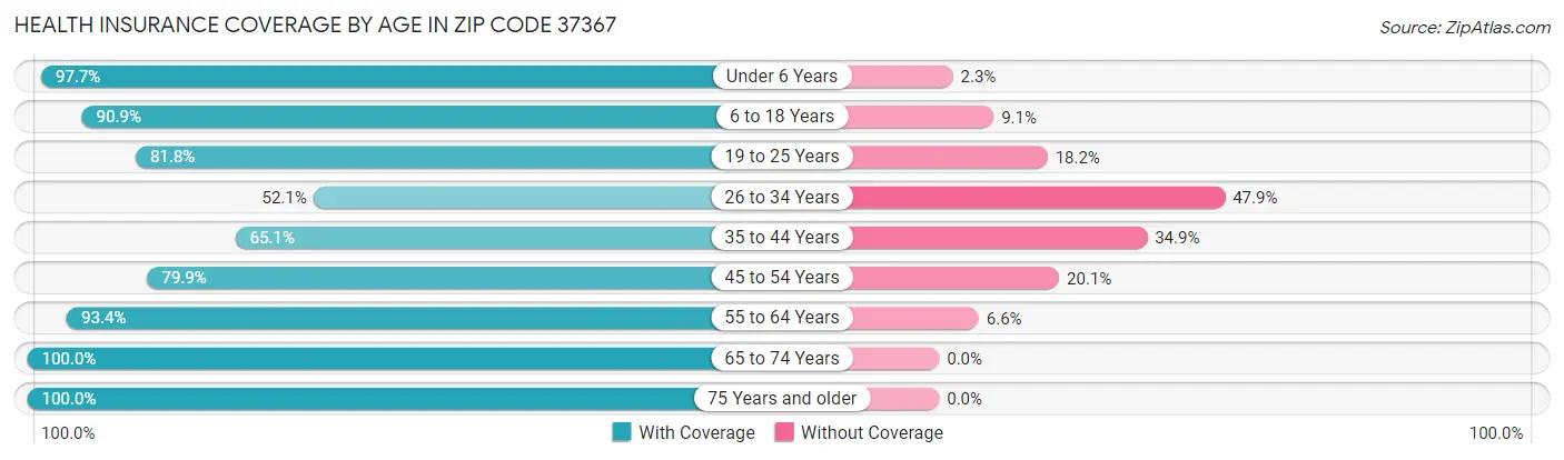 Health Insurance Coverage by Age in Zip Code 37367