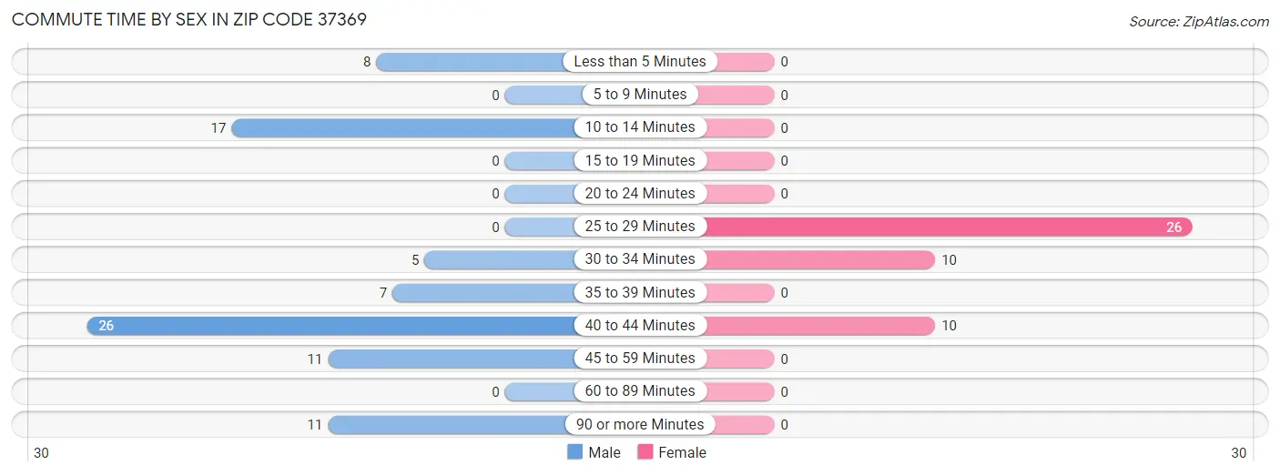 Commute Time by Sex in Zip Code 37369