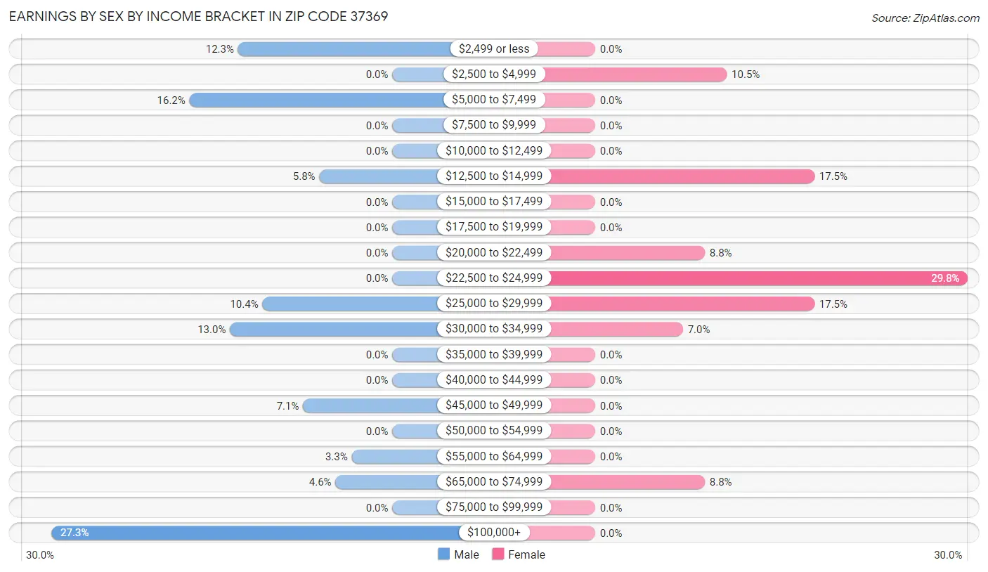 Earnings by Sex by Income Bracket in Zip Code 37369