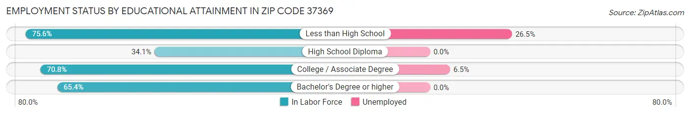 Employment Status by Educational Attainment in Zip Code 37369