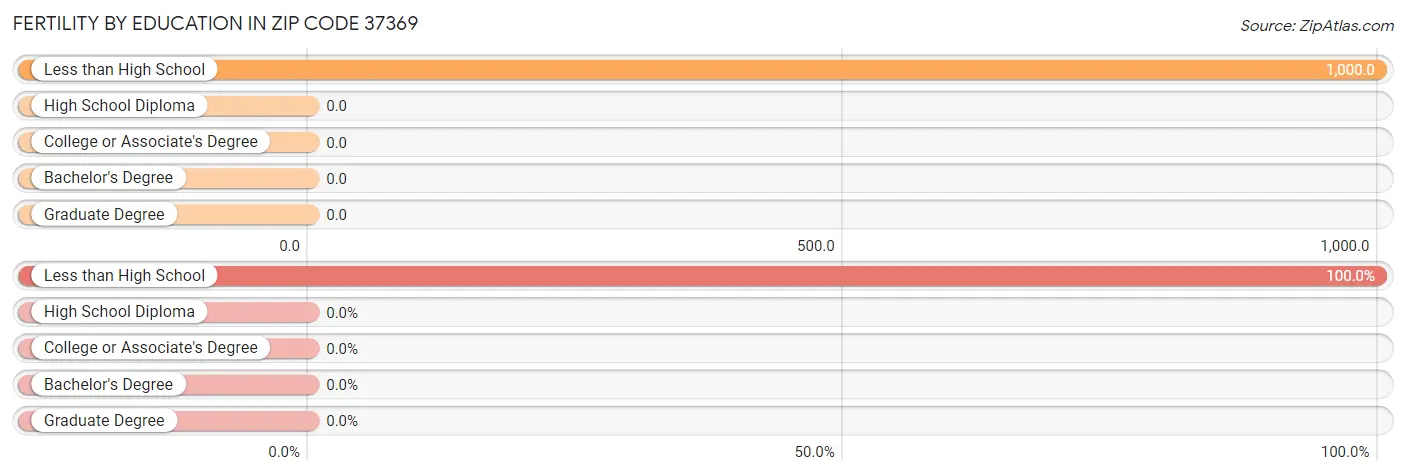 Female Fertility by Education Attainment in Zip Code 37369