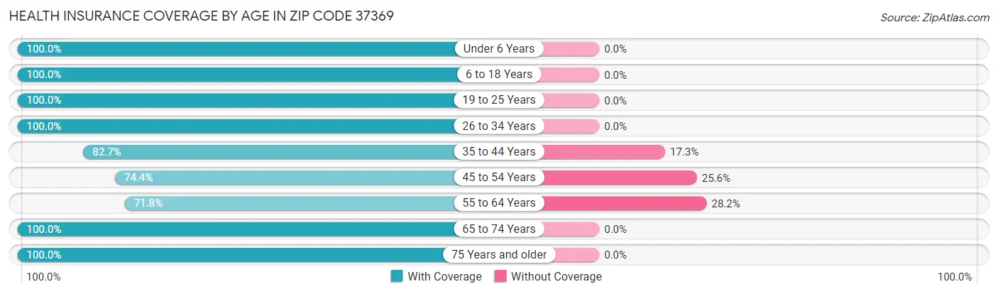 Health Insurance Coverage by Age in Zip Code 37369