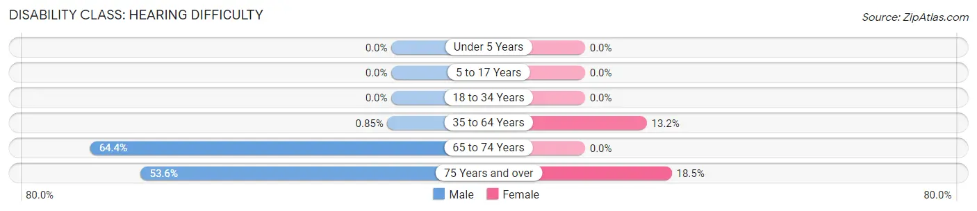 Disability in Zip Code 37369: <span>Hearing Difficulty</span>