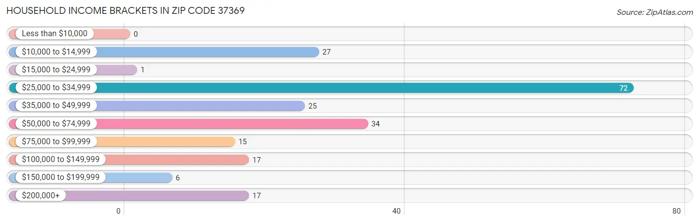 Household Income Brackets in Zip Code 37369