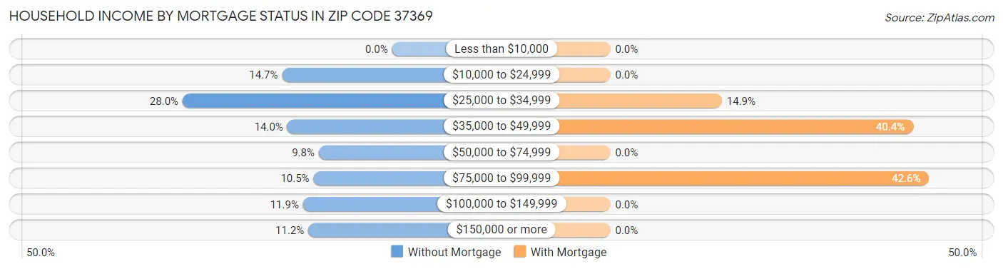 Household Income by Mortgage Status in Zip Code 37369