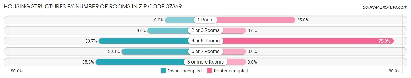 Housing Structures by Number of Rooms in Zip Code 37369