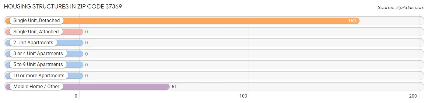 Housing Structures in Zip Code 37369