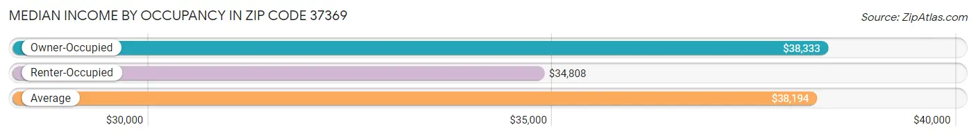 Median Income by Occupancy in Zip Code 37369