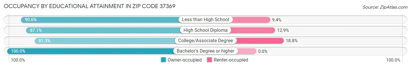 Occupancy by Educational Attainment in Zip Code 37369