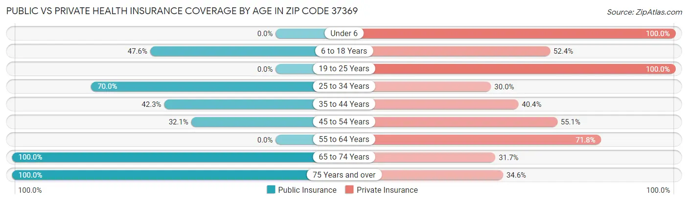 Public vs Private Health Insurance Coverage by Age in Zip Code 37369
