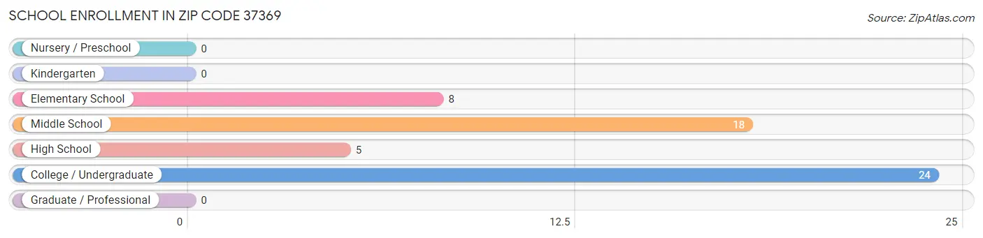 School Enrollment in Zip Code 37369