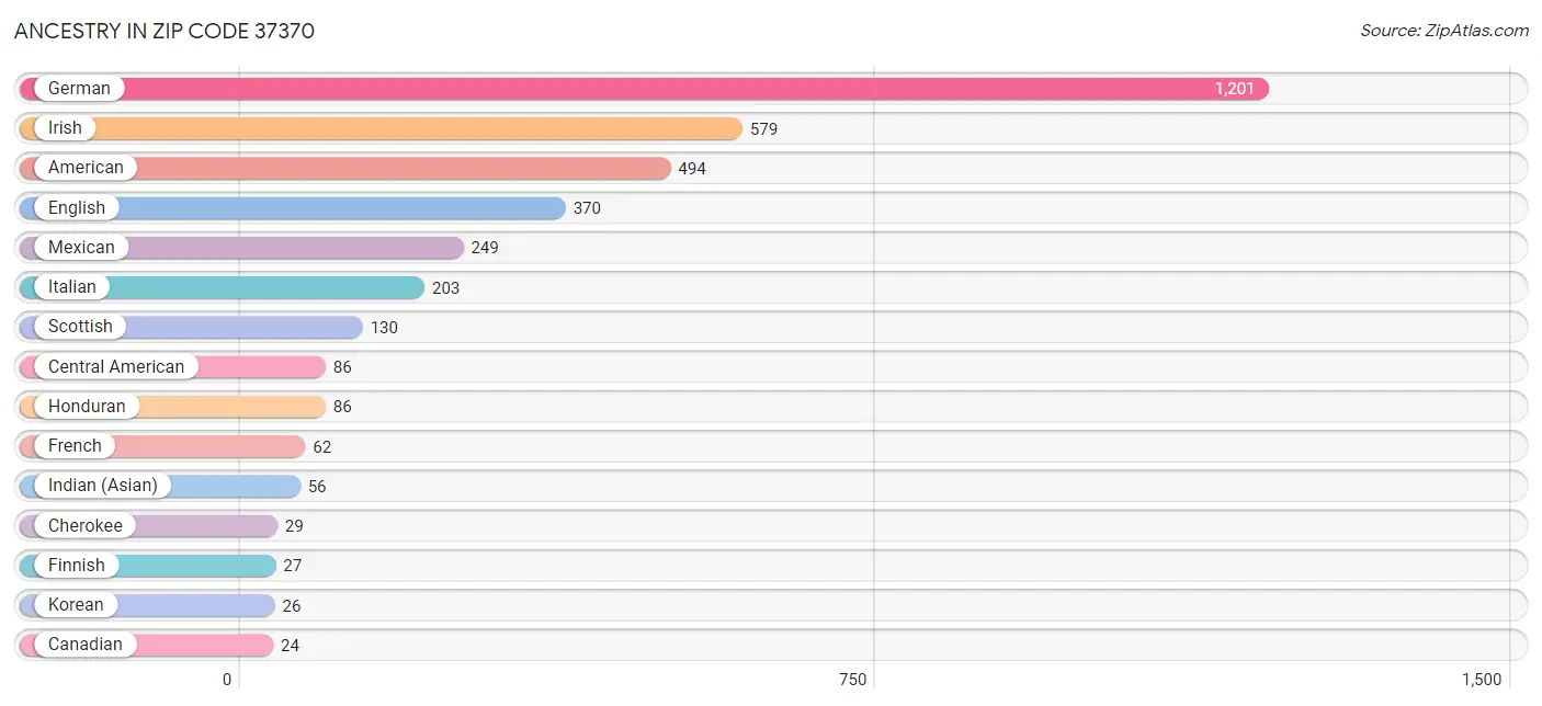 Ancestry in Zip Code 37370